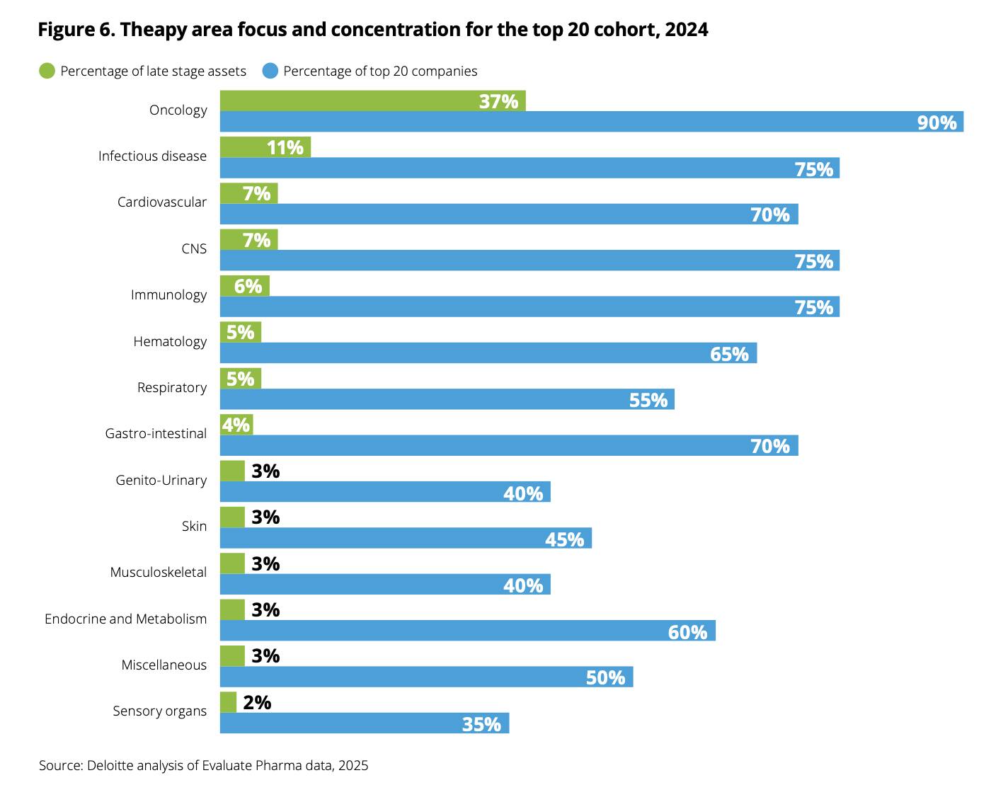Source: Deloitte, "Be brave, be bold: Measuring the return from pharmaceutical innovation," March 2025 (Analysis based on Evaluate Pharma data).